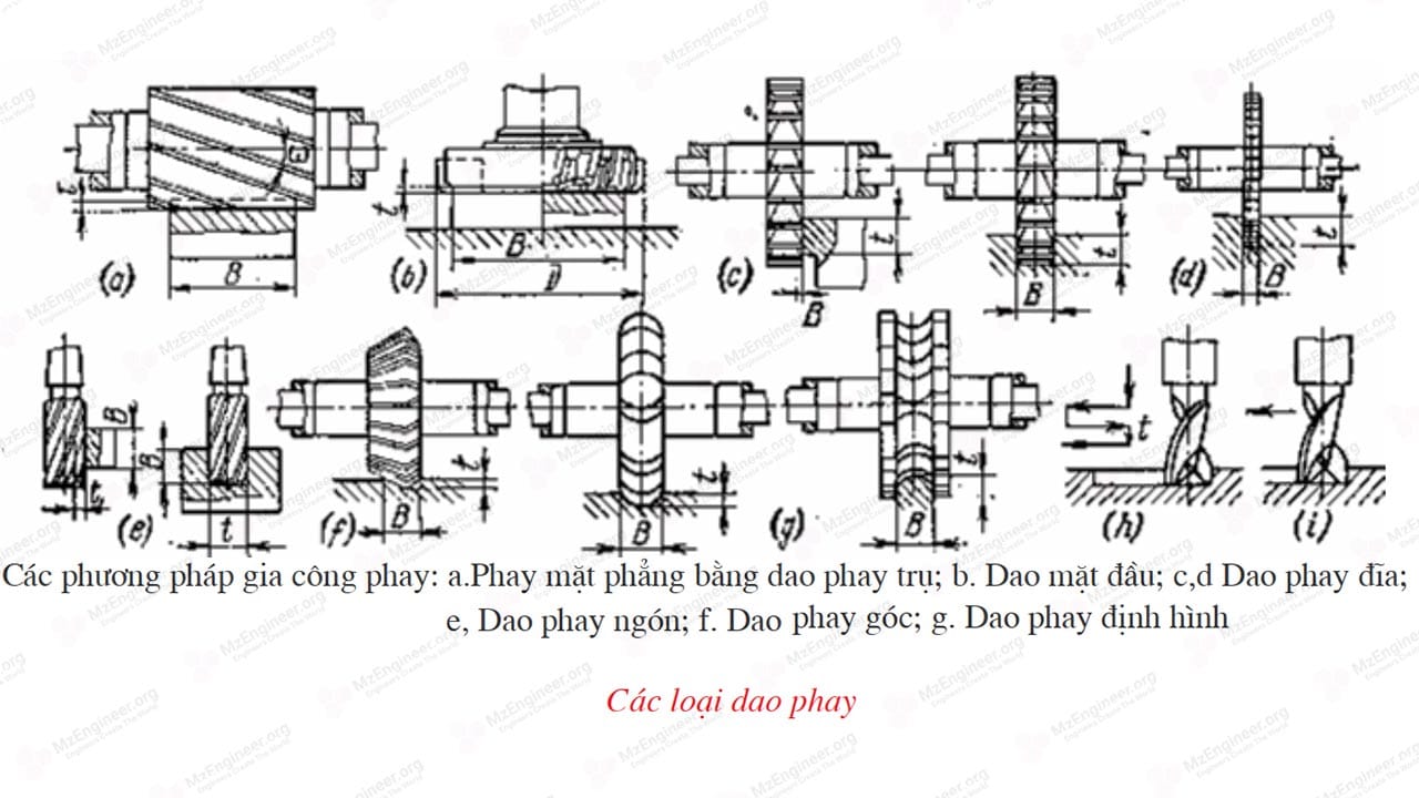 Các loại dao Phay