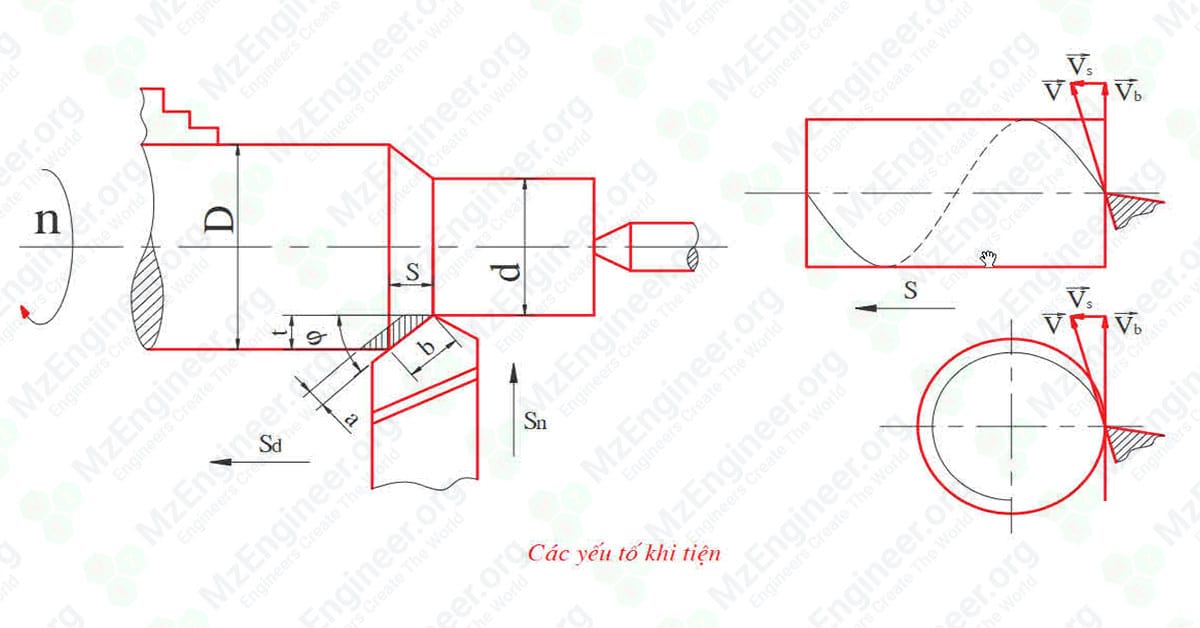 Các yếu tố cắt khi tiện