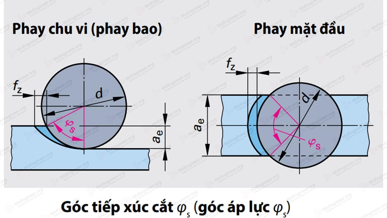 Góc tiếp xúc Góc áp lực khi gia công Phay