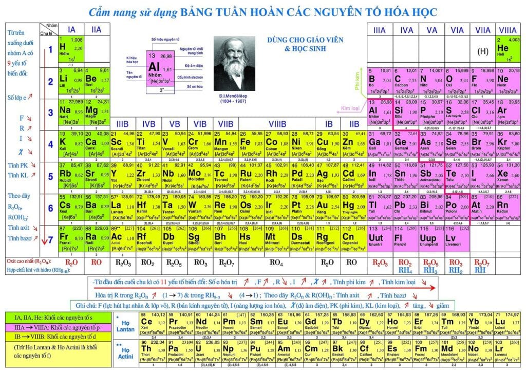 Bảng tuần hoàn hóa học