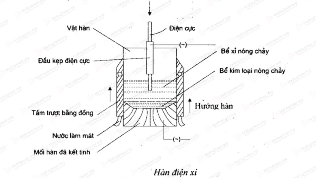 Hàn điện xỉ là gì