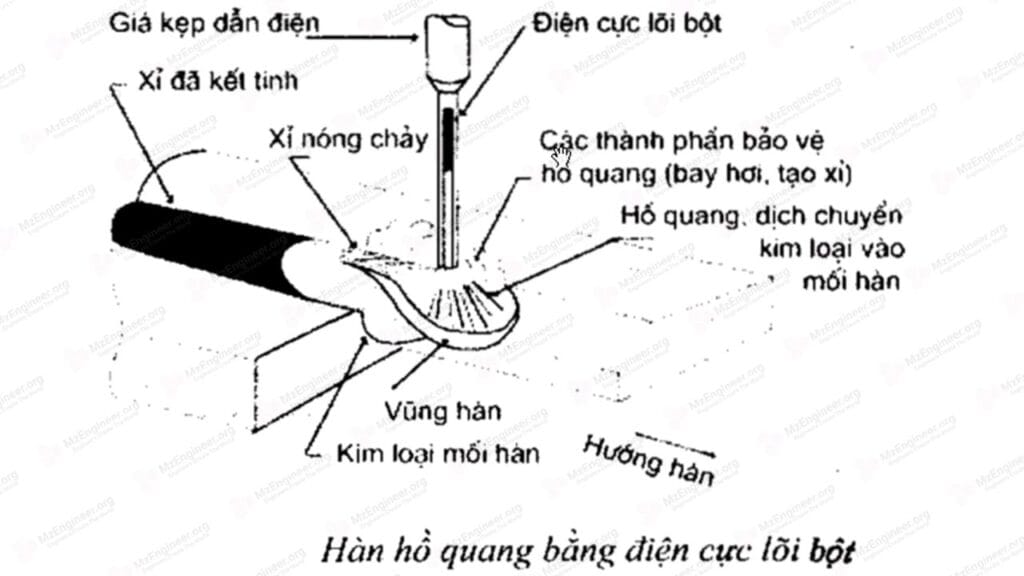 Hàn hồ quang bằng điện cực lõi bột