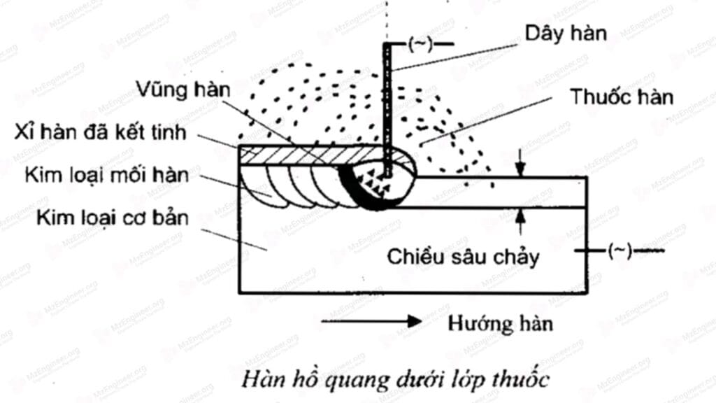 Hàn hồ quang dưới lớp thuốc