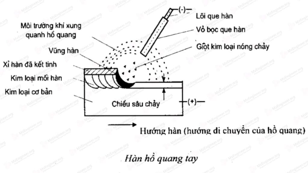 Hàn hồ quang tay là gì