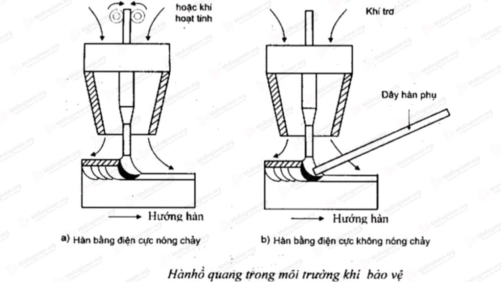 Hàn hồ quang trong môi trường khí bảo vệ