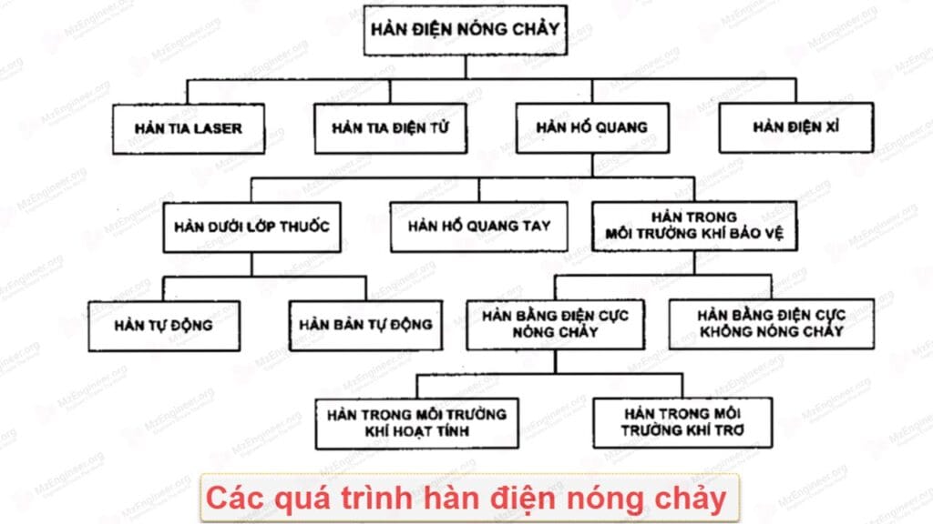 Phân loại Các quá trình Hàn điện nóng chảy