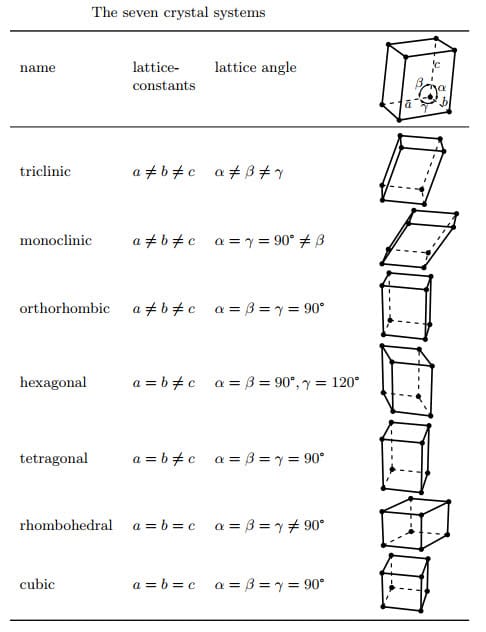 7 hệ tinh thể trong mạng tinh thể