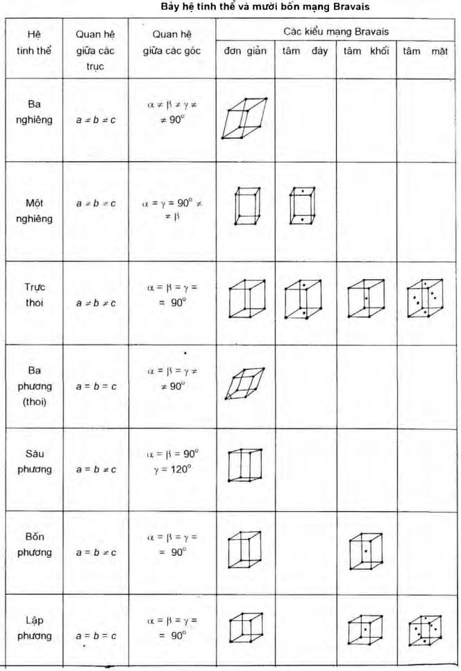 7 hệ tinh thể và 14 mạng Bravais