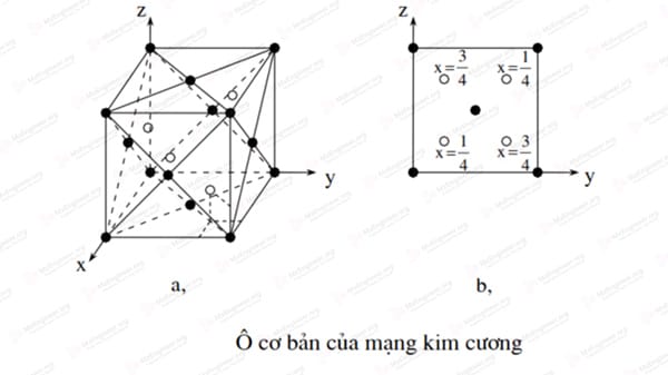 Mạng tinh thể Kim Cương