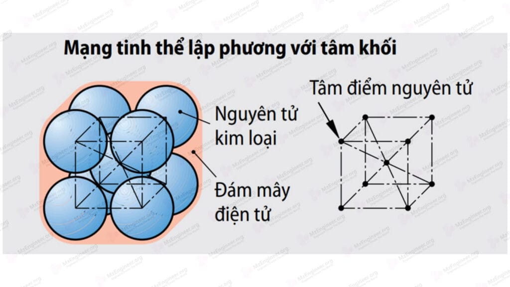 Mạng tinh thể lập phương tâm khối Body centred cubic