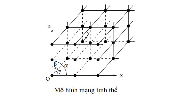 Mô hình mạng tinh thể lý tưởng