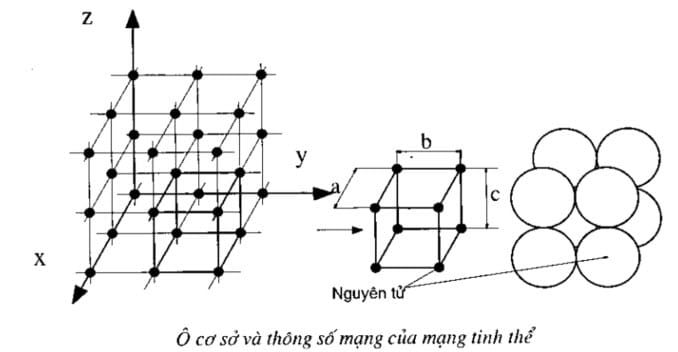 Ô cơ sở và thông số mạng của mạng tinh thể vật rắn