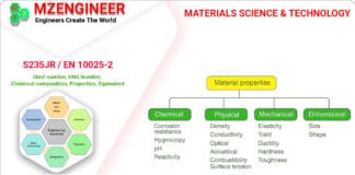 Steel number, UNS Number, Chemical composition, Properties, Equi