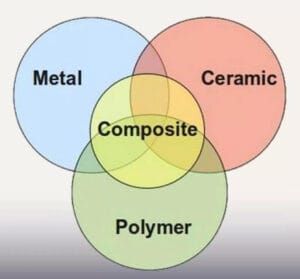 Vật Liệu Kim loại Polymer Ceramic Composite