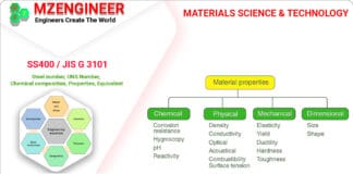 Steel number, UNS Number, Chemical composition, Properties, Equi